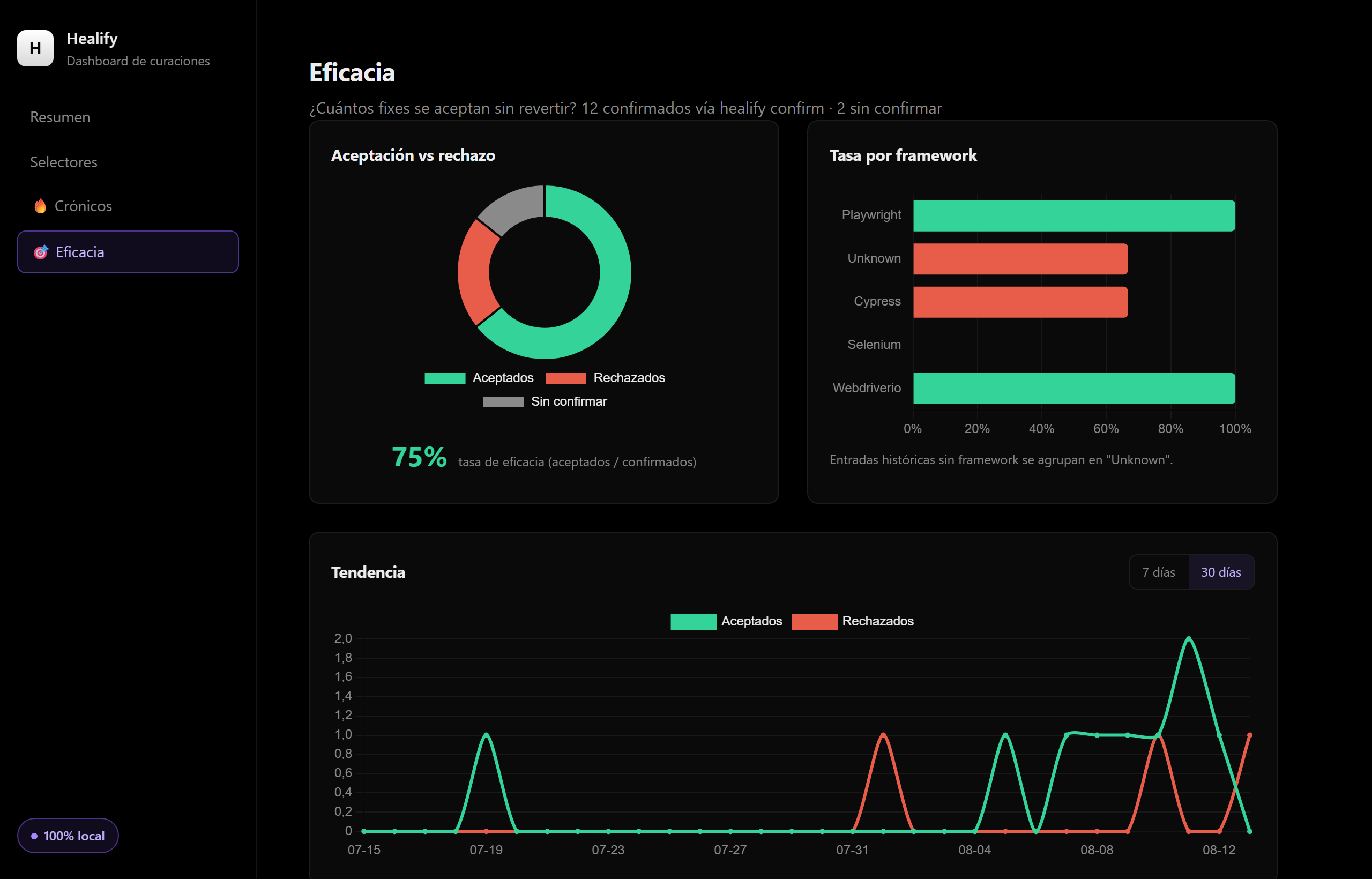 Healify dashboard efficacy view: acceptance donut, rate per framework, 7/30-day trend and failure-cause breakdown