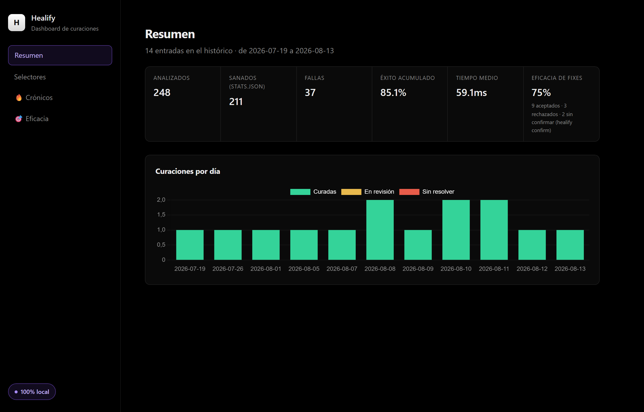 Healify dashboard overview: analyzed, healed and failed counters, efficacy rate and daily healing trend